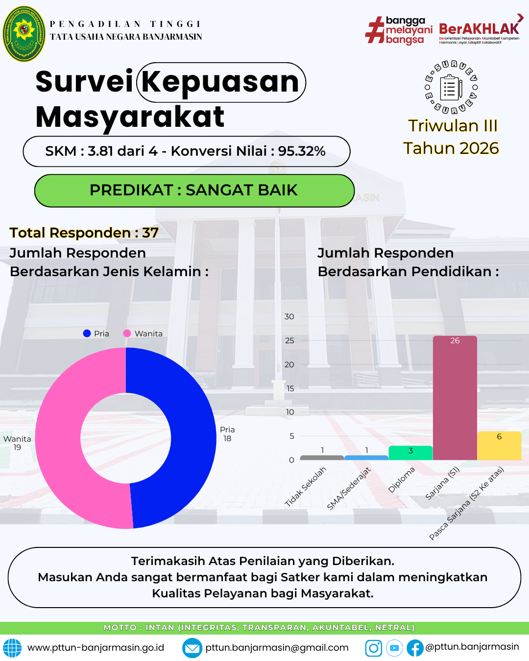 Laporan Survei Kepuasan Masyarakat