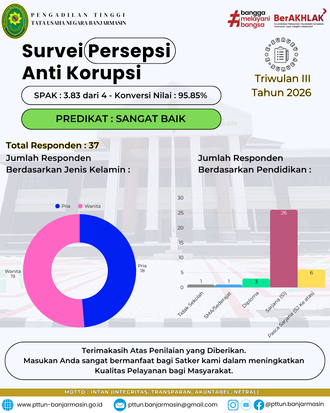 Laporan Survei Persepsi Anti Korupsi